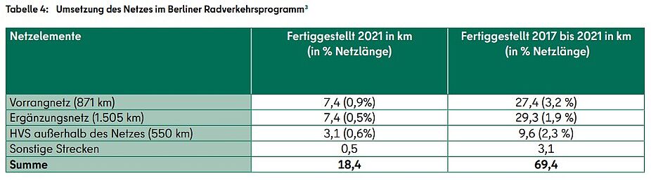 Tabelle 2: Netzprozente So wie viel vom Radnetz hat Berlin im vergangenen Jahr geschafft.