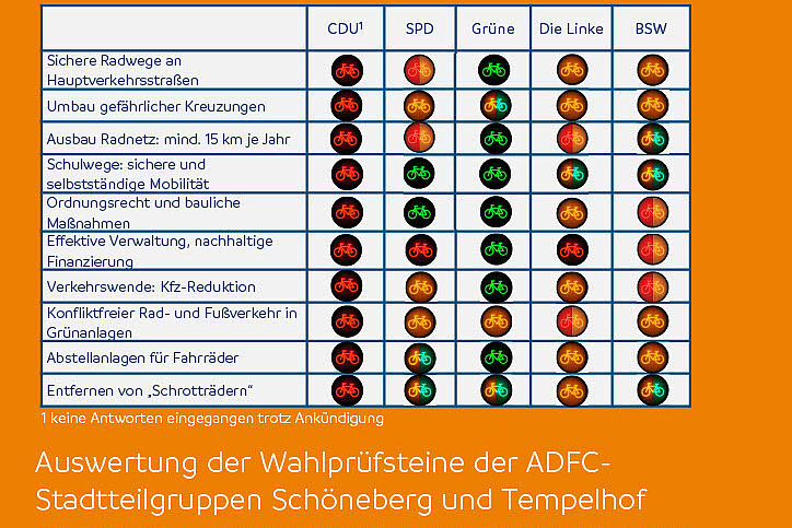 Bewertung der radpolitischen Positionen der demokratischen Parteien in der BVV Tempelhof-Schöneberg Bewertung der radpolitischen Positionen der demokratischen Parteien in der BVV Tempelhof-Schöneberg