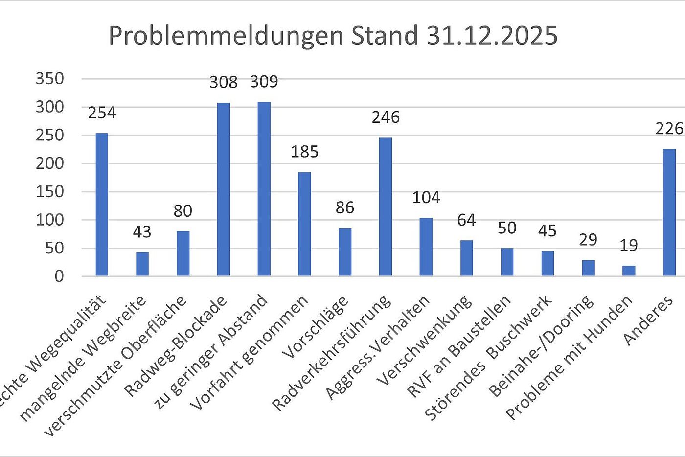 Problemmeldungen ADFC Bremerhaven