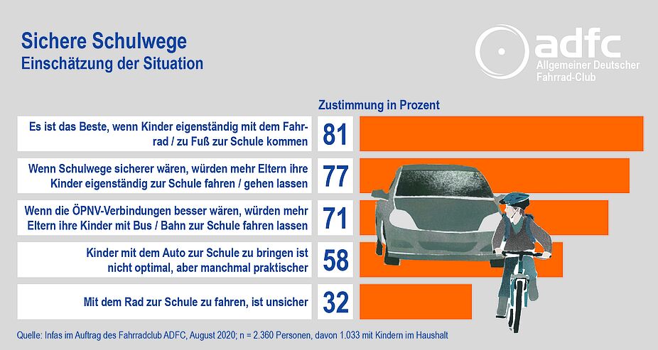 infas Umfrage Schulwege Einschaetzung der Situation_print optimiert Grafik zur Einschätzung von Schulwegen