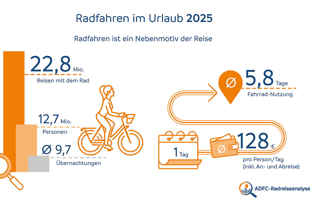ADFC-Radreiseanalyse 2025: Radfahren im Urlaub Infografik ADFC-Radreiseanalyse 2025: Radfahren im Urlaub